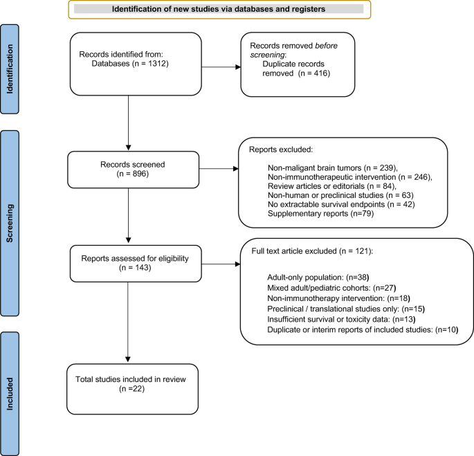 Systemic versus intracranial immunotherapy delivery in pediatric malignant brain tumors: a systematic review, meta-analysis, and meta-regression