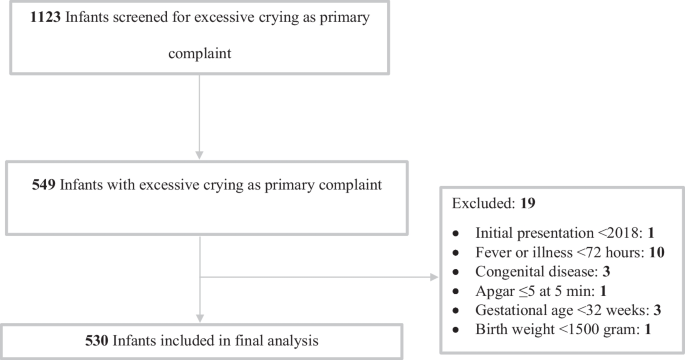Prevalence of underlying organic causes in infants presenting with excessive crying: a 2-year follow-up study