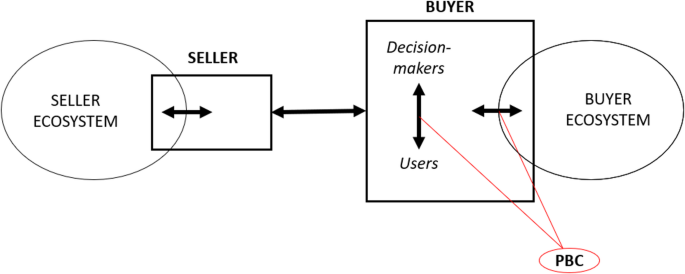 Unpacking socio-relational determinants of technology adoption: a perspective from the maritime ecosystem