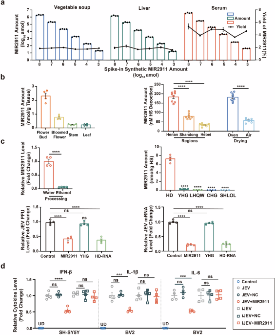 Extracellular RNA dimension in alternative medicine: processing–dependent integrity and bioactivity of honeysuckle miRNA MIR2911