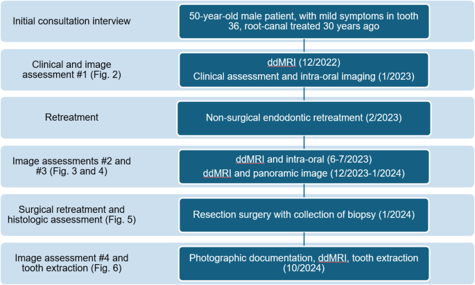 Follow-up of periapical inflammation after root canal retreatment and surgical endodontic treatment using dental-dedicated magnetic resonance imaging: a case report