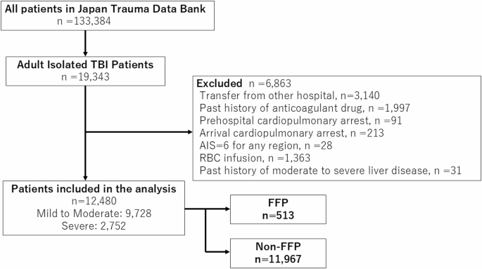 Association between fresh frozen plasma transfusion and mortality stratified by Glasgow Coma Scale scores in isolated traumatic brain injury: a nationwide cohort study in Japan