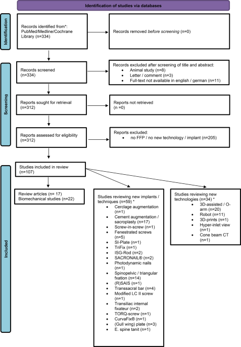 Percutaneous fixation of posterior pelvic ring lesions in the elderly: current evidence and recent advances