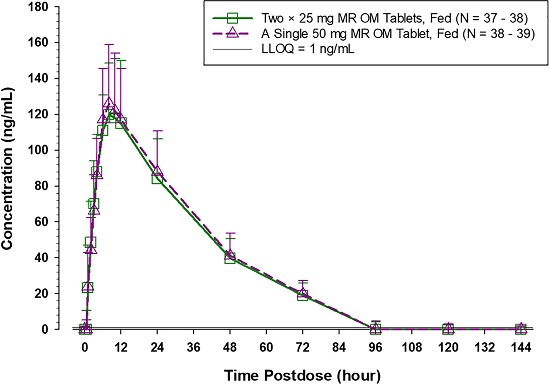 Switchability and minimal effect of food on pharmacokinetics of modified release tablet strengths of omecamtiv mecarbil, a cardiac myosin activator