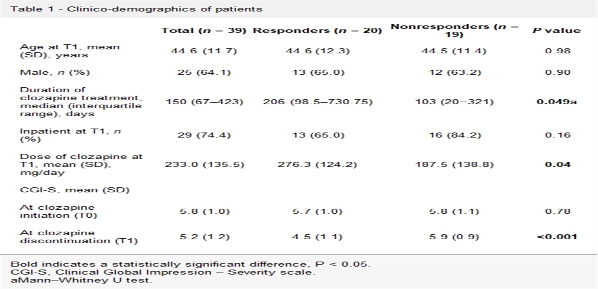 Clinical outcomes after clozapine discontinuation in responders versus nonresponders: a retrospective chart review
