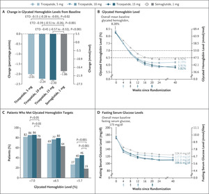 Tirzepatide versus Semaglutide Once Weekly in Patients with Type 2 Diabetes
