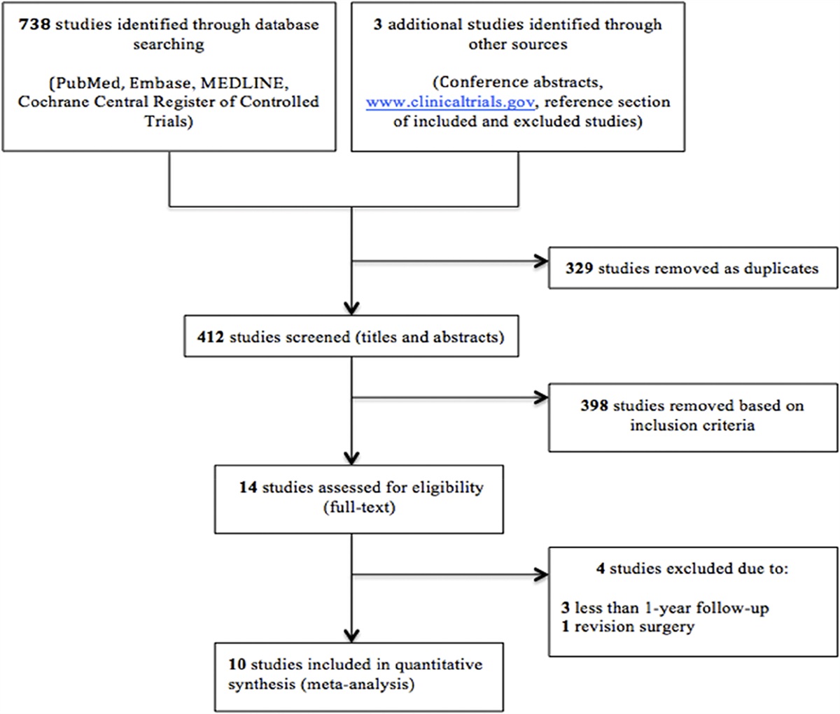 A Comparison of Quadriceps Tendon Autograft With Bone-Patellar Tendon-Bone Autograft and Hamstring Tendon Autograft for Primary Anterior Cruciate Ligament Reconstruction: A Systematic Review and Quantitative Synthesis