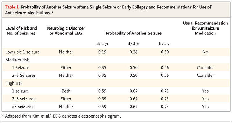 Initial Management of Seizure in Adults