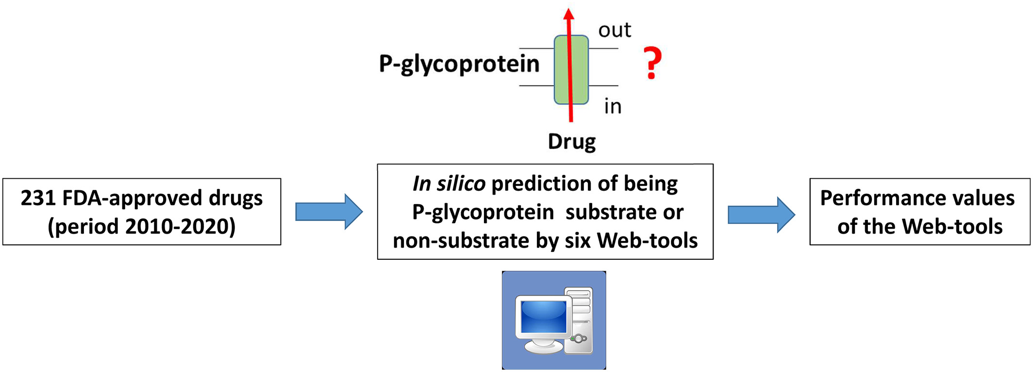 Comparative in silico prediction of P‐glycoprotein‐mediated transport for 2010‐2020 US FDA‐approved drugs using six Web‐tools