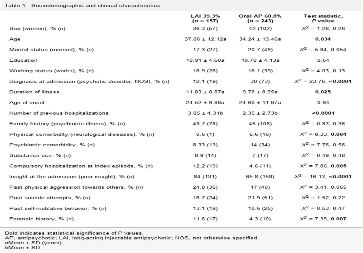 Predictors of long-acting injectable antipsychotic prescription at discharge in patients with schizophrenia and other psychotic disorders