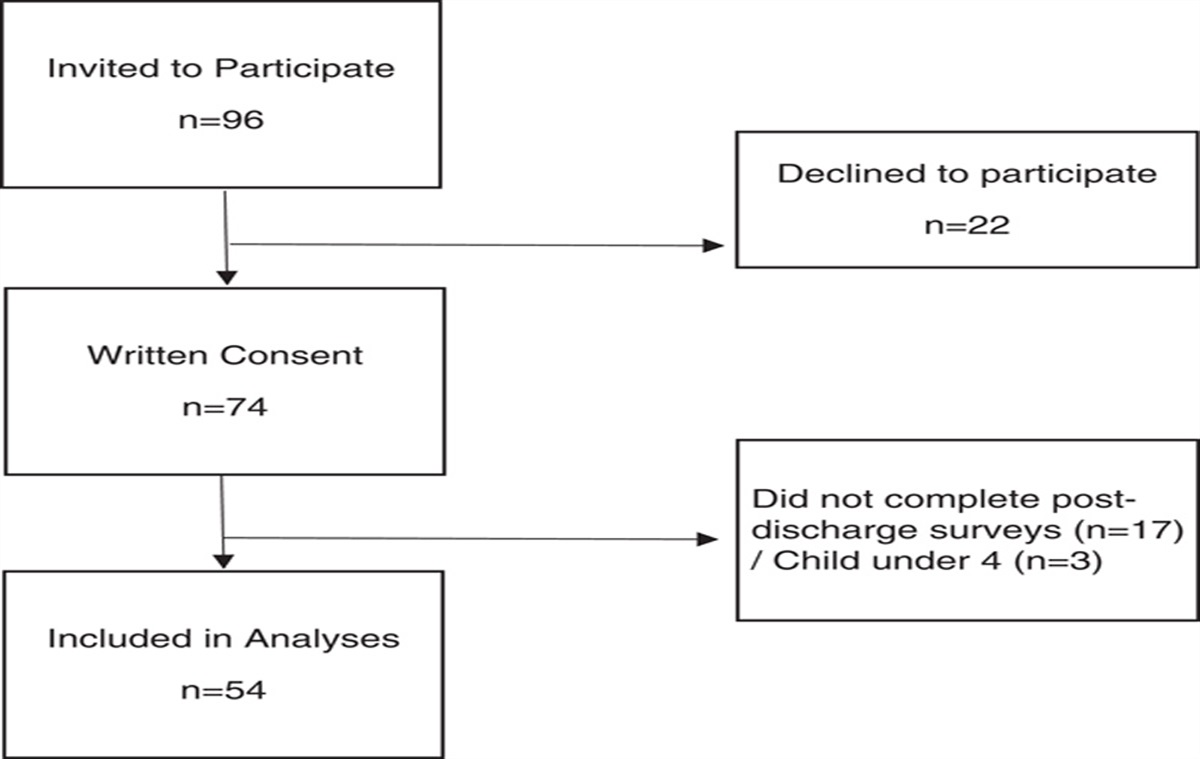 Trajectory of Pain, Functional Limitation, and Parental Coping Resources Following Pediatric Short-stay Surgery: Factors Impacting Rate of Recovery