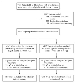 Trial of Intensive Blood-Pressure Control in Older Patients with Hypertension