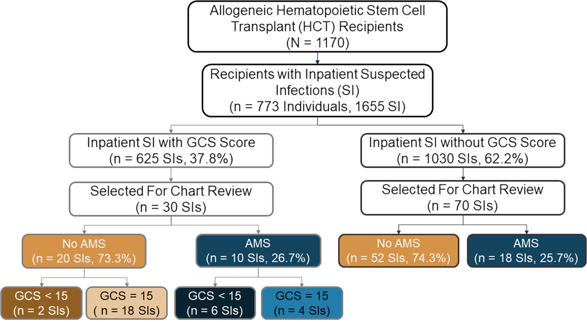Limits of the Glasgow Coma Scale When Assessing for Sepsis in Allogeneic Hematopoietic Cell Transplant Recipients