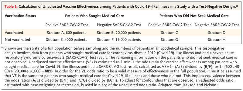 Covid-19 Vaccine Effectiveness and the Test-Negative Design