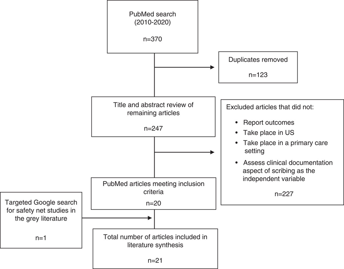 The Use of Medical Scribes in Primary Care Settings: A Literature Synthesis