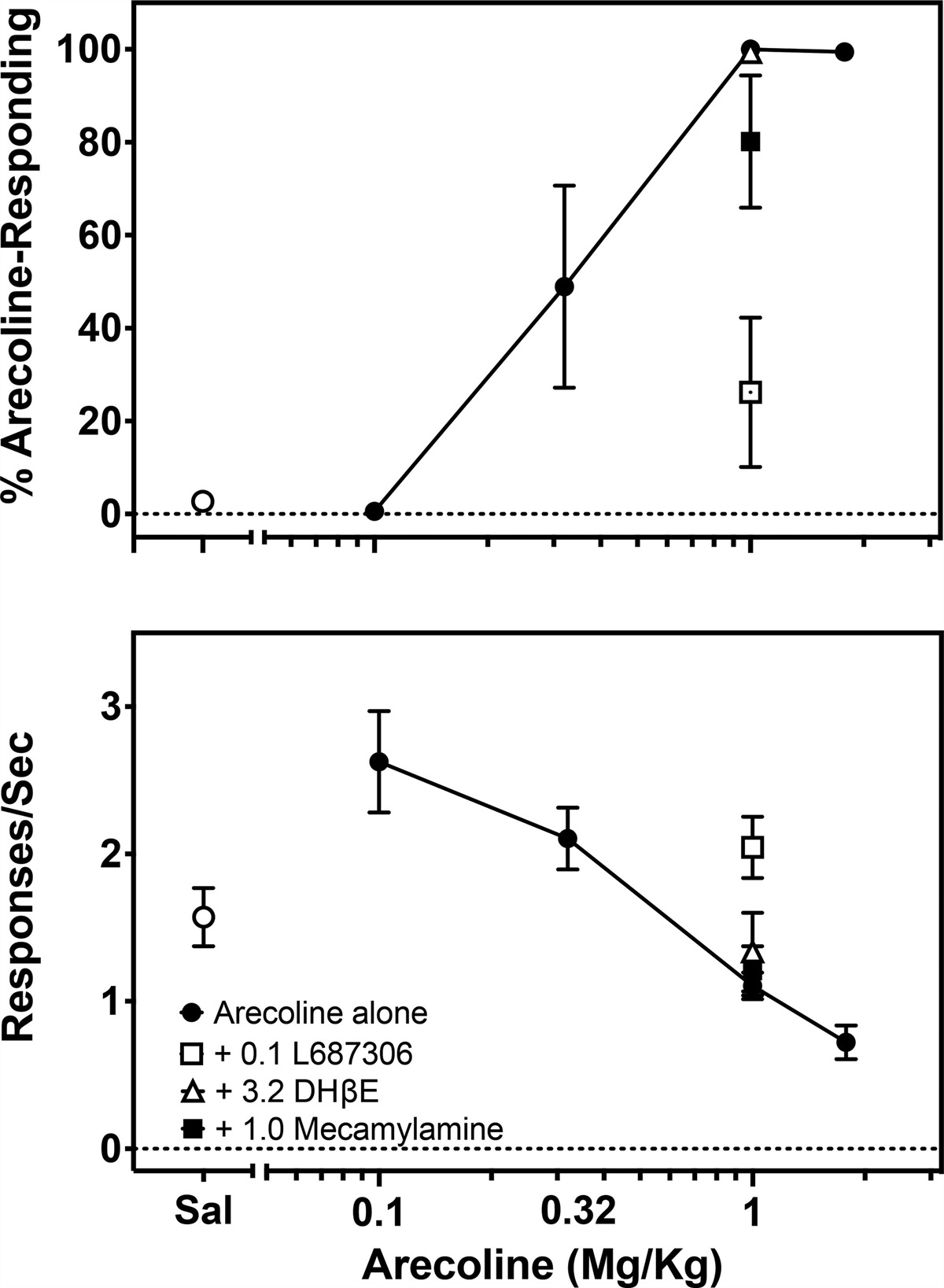 Nicotinic aspects of the discriminative stimulus effects of arecoline