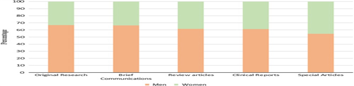 Women Representation as First and Corresponding Authors in Neuroanesthesiology and Neurocritical Care Journals: A Retrospective Analysis
