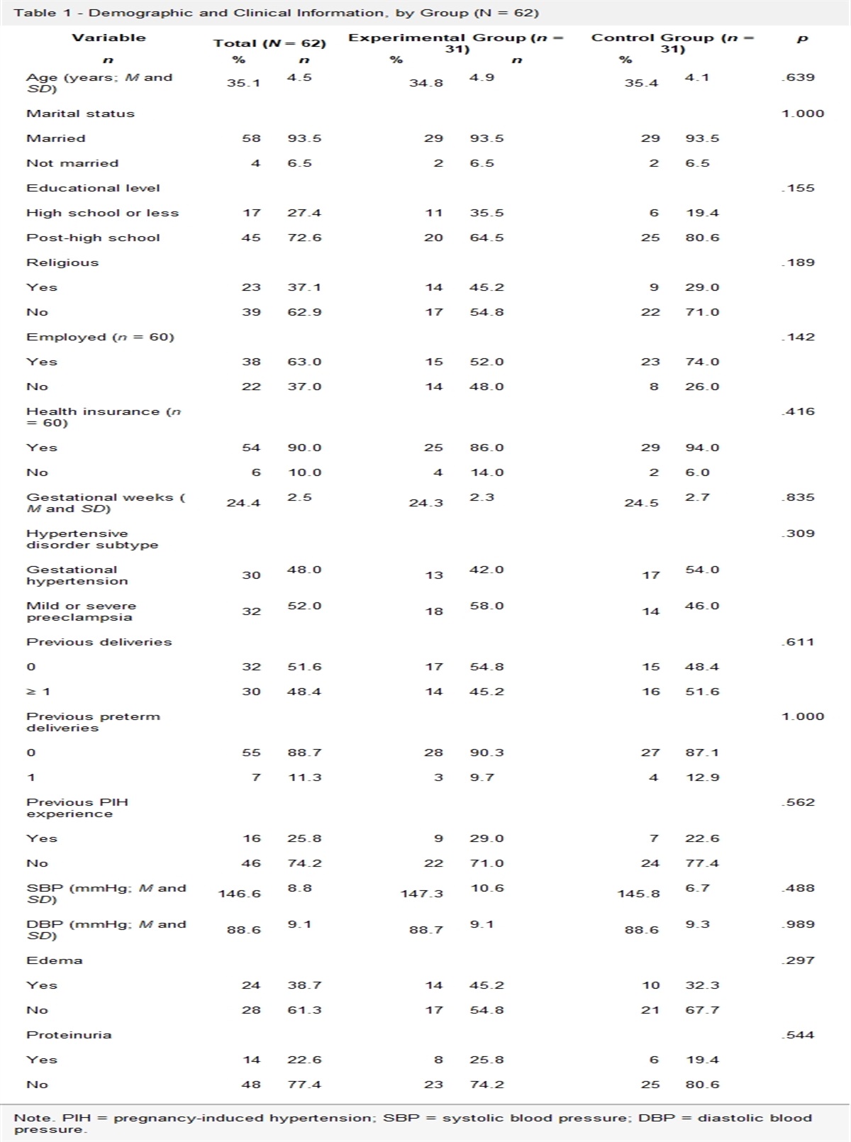Effects of a Case Management Program for Women With Pregnancy-Induced Hypertension