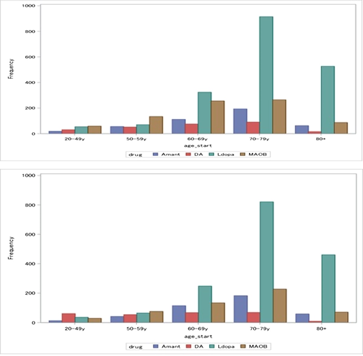 Real World Pharmacological First Treatment Patterns of Patients With Parkinson Disease and Disease Duration: A Large-Scale Cohort Study Using an Health Maintenance Organization Database
