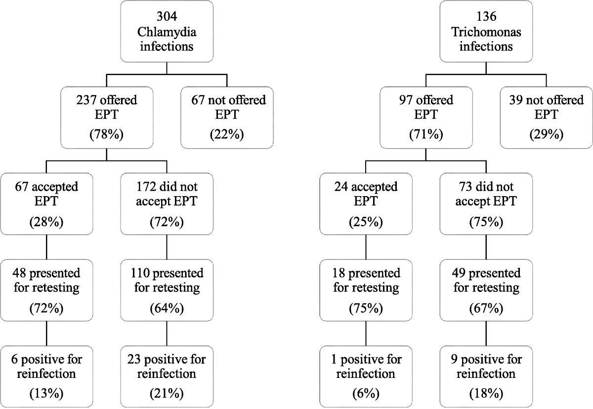 Expedited Partner Therapy in Female Adolescents: A Study of Acceptance and the Impact on Reinfection Rates