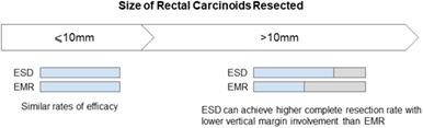Endoscopic submucosal dissection versus endoscopic mucosal resection for rectal carcinoid tumor. A meta‐analysis and meta‐regression with single‐arm analysis