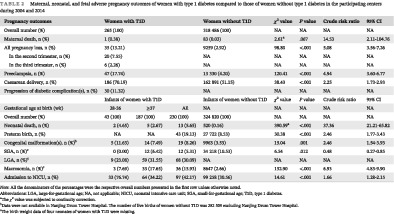 Pregnancy outcomes in women with type 1 diabetes in China during 2004 to 2014: A retrospective study (the CARNATION Study)