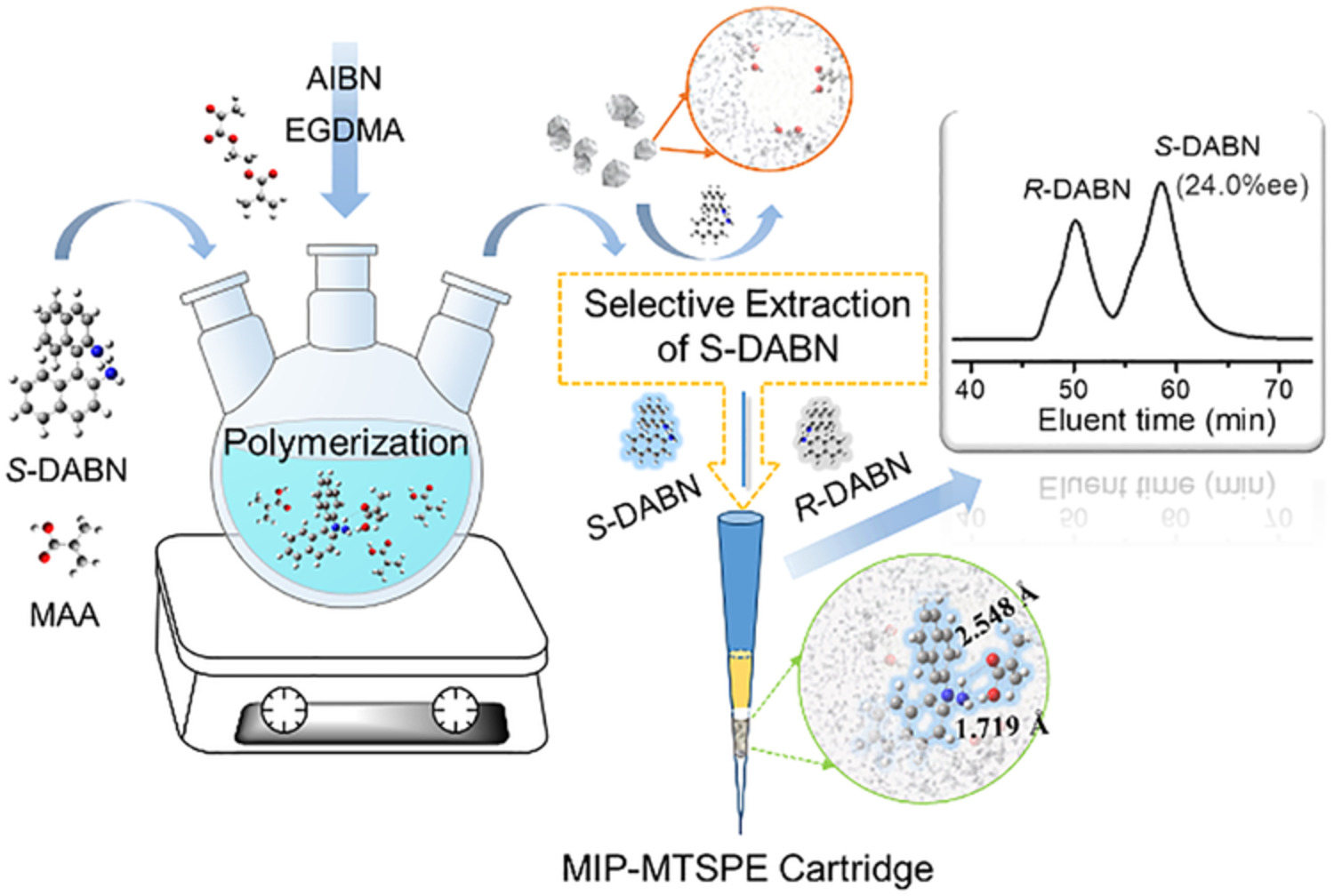 A miniaturized analytical method based on molecularly imprinted absorbents for selective extraction of (S)‐1,1′‐binaphthyl‐2,2′‐diamine and combinatorial screening of polymer precursors by computational simulation