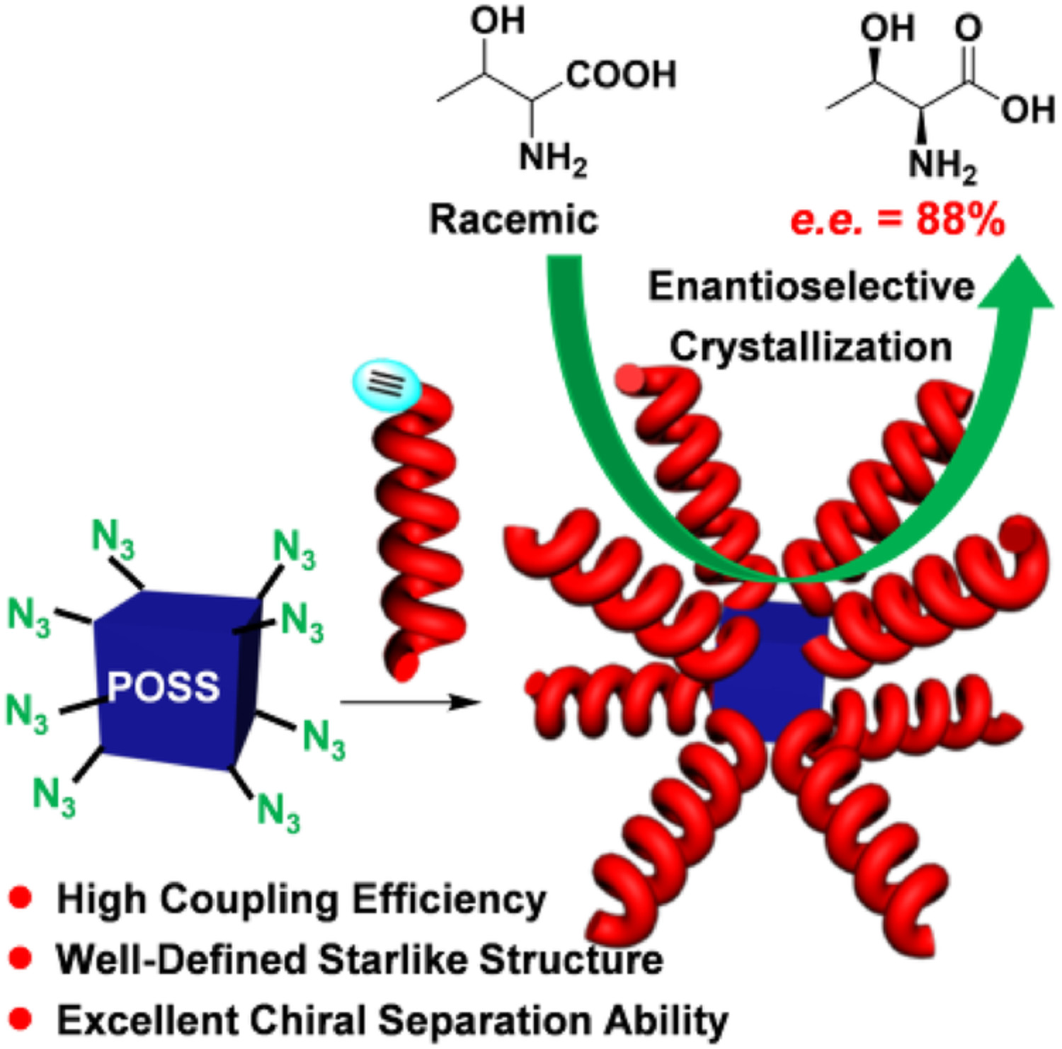 Inducing enantioselective crystallization with and self‐assembly of star‐shaped hybrid polymers prepared via “grafting to” strategy