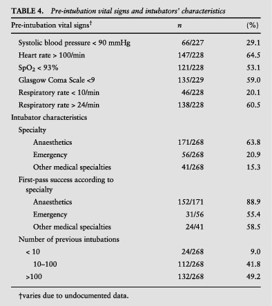 Emergency intubation practices in a tertiary teaching hospital in Jakarta, Indonesia: A prospective observational study