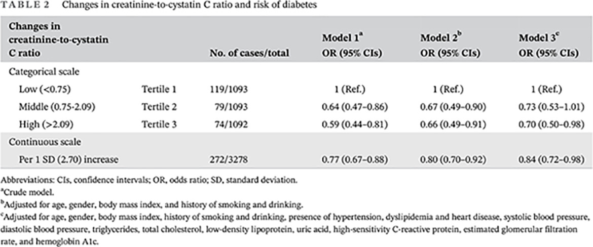 Changes in creatinine‐to‐cystatin C ratio over 4 years, risk of diabetes, and cardiometabolic control: The China Health and Retirement Longitudinal Study肌酐与胱抑素C比值的4年变化值、糖尿病风险和心脏代谢控制:中国健康与养老追踪调查