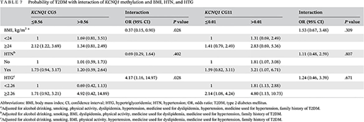 Integrated analysis of probability of type 2 diabetes mellitus with polymorphisms and methylation of KCNQ1 gene: A nested case‐control studyKCNQ1基因多态性和甲基化与2型糖尿病发病风险关系的巢氏病例对照研究