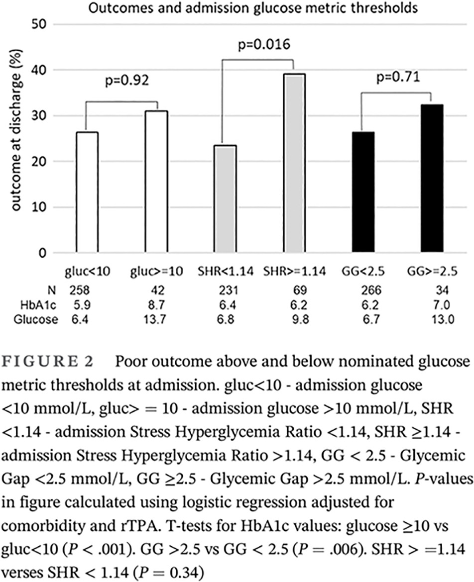 A comparison of the stress hyperglycemia ratio, glycemic gap, and glucose to assess the impact of stress‐induced hyperglycemia on ischemic stroke outcome比较应激性高血糖比率, 血糖间隙和葡萄糖评估应激性高血糖对缺血性卒中预后的影响