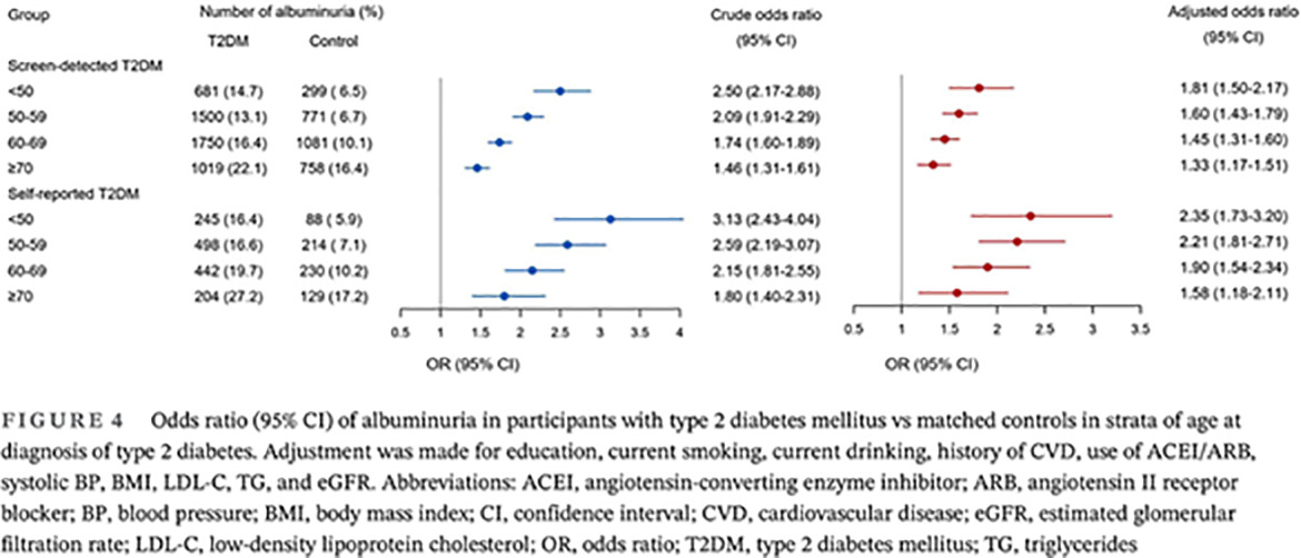 The association between age at diagnosis of type 2 diabetes and albuminuria in Chinese adults: A nationwide population study中国成人2型糖尿病诊断年龄与白蛋白尿的相关性:一项全国人群研究