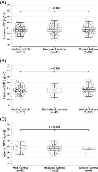 Association of serum surfactant protein D and SFTPD gene variants with asthma in Danish children, adolescents, and young adults