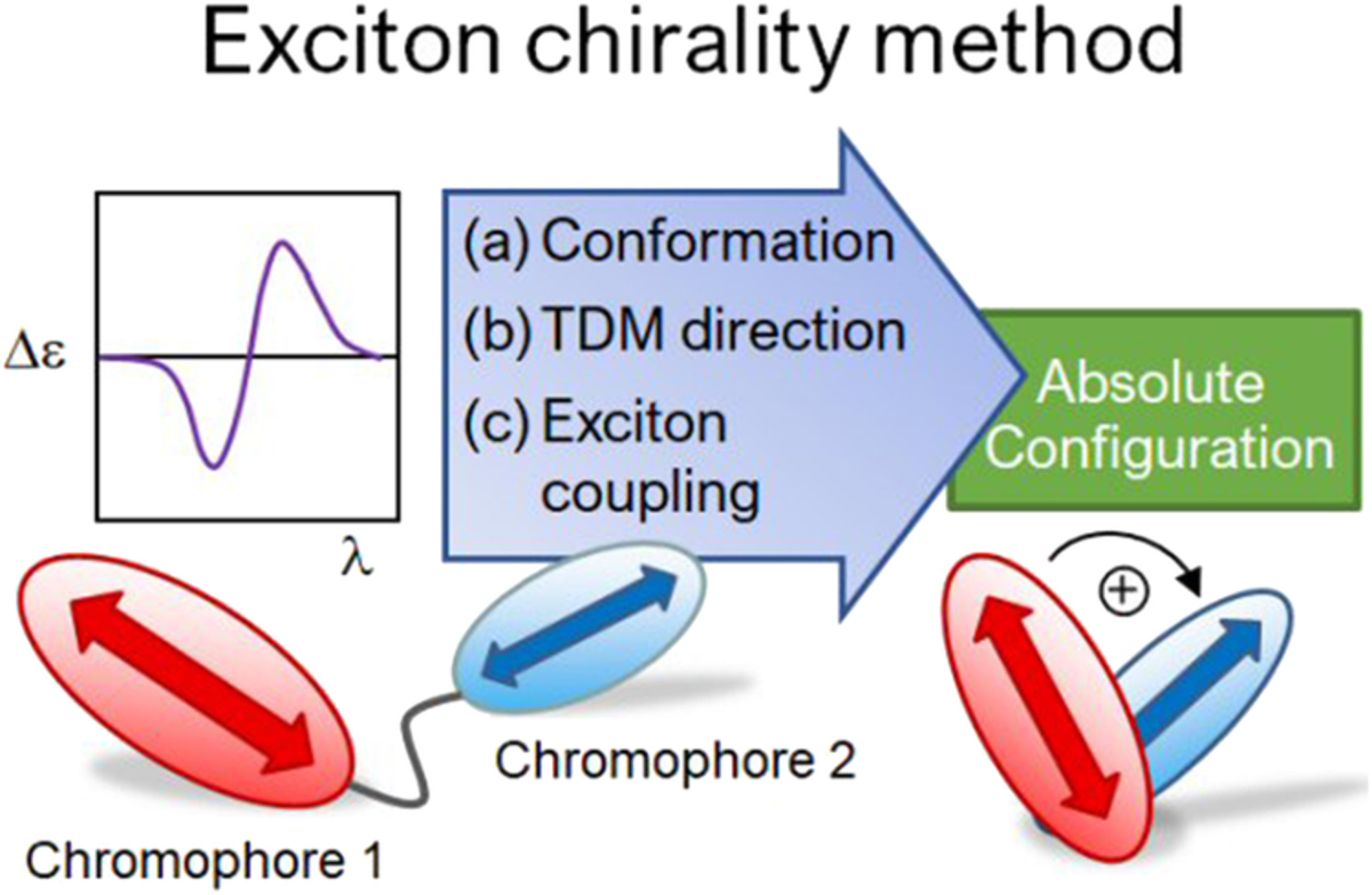 ECD exciton chirality method today: a modern tool for determining absolute configurations