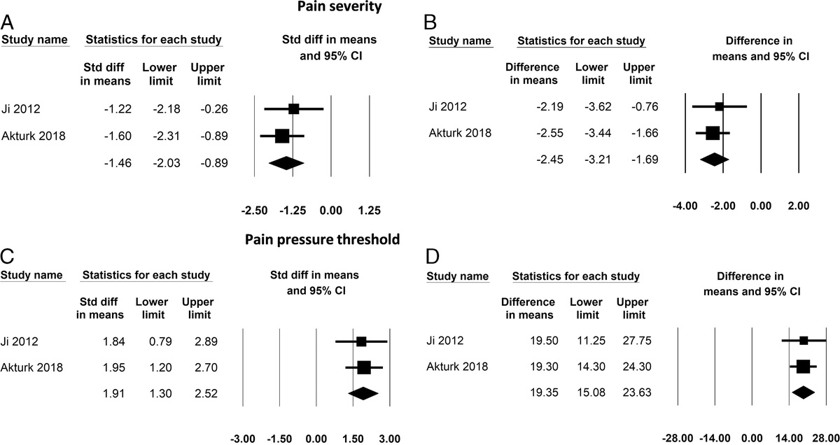 Interpreting Standardized Mean Difference in Meta-analysis: Comment on “The Effect of Extracorporeal Shock Wave Therapy on Pain Intensity and Neck Disability for Patients With Myofascial Pain Syndrome in the Neck and Shoulder a Meta-analysis of Randomized Controlled Trials” by Jun et al.