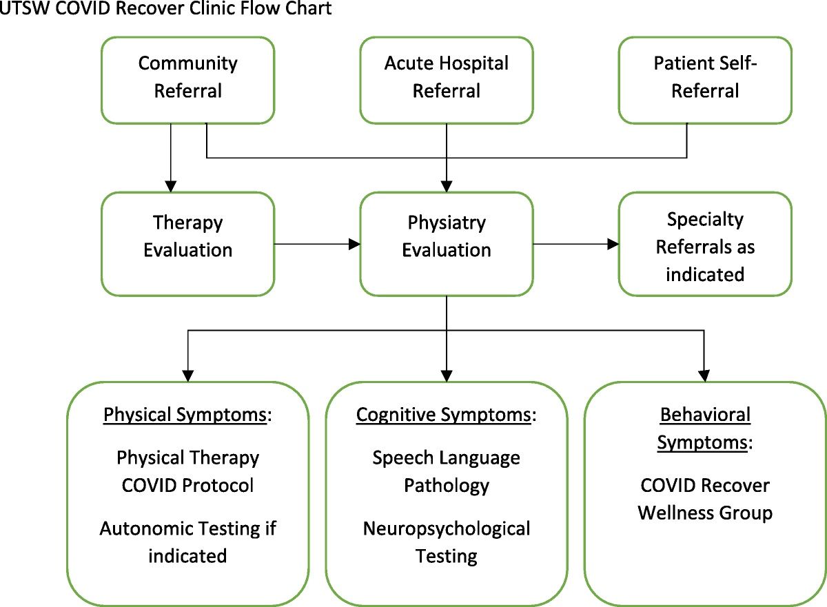 Models of Care for Postacute COVID-19 Clinics: Experiences and a Practical Framework for Outpatient Physiatry Settings