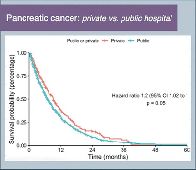 Treatment and outcomes of unresectable and metastatic pancreatic cancer treated in public and private Australian hospitals
