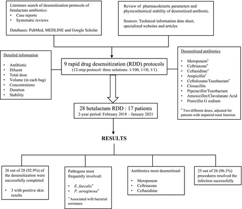 Evaluation of desensitization protocols to betalactam antibiotics