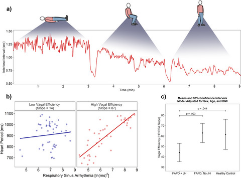 Cardiac autonomic regulation and joint hypermobility in adolescents with functional abdominal pain disorders