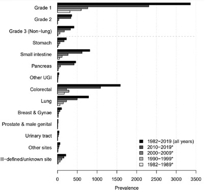 Incidence, prevalence, and survival trends for neuroendocrine neoplasms in Victoria, Australia, from 1982 to 2019: Based on site, grade, and region