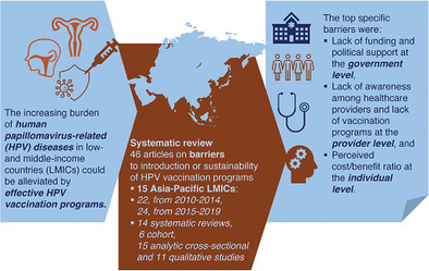 A systematic review of the barriers to implementing human papillomavirus vaccination programs in low‐ and middle‐income countries in the Asia‐Pacific