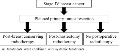 The role of postoperative radiotherapy after primary tumor resection in patients with de novo stage IV breast cancer