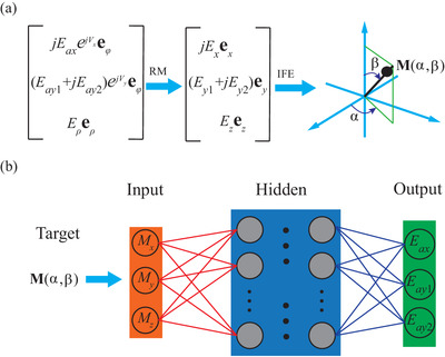 Machine‐Learning‐Enabled Vectorial Opto‐Magnetization Orientation