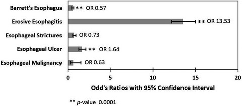 The relationship between gastroesophageal reflux disease and autism spectrum disorder in adult patients in the United States