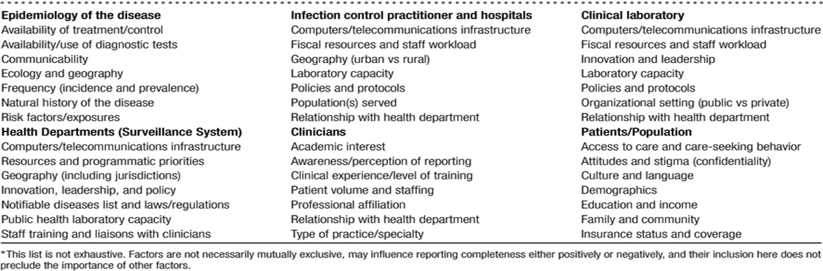 A Review of Strategies for Enhancing the Completeness of Notifiable Disease Reporting