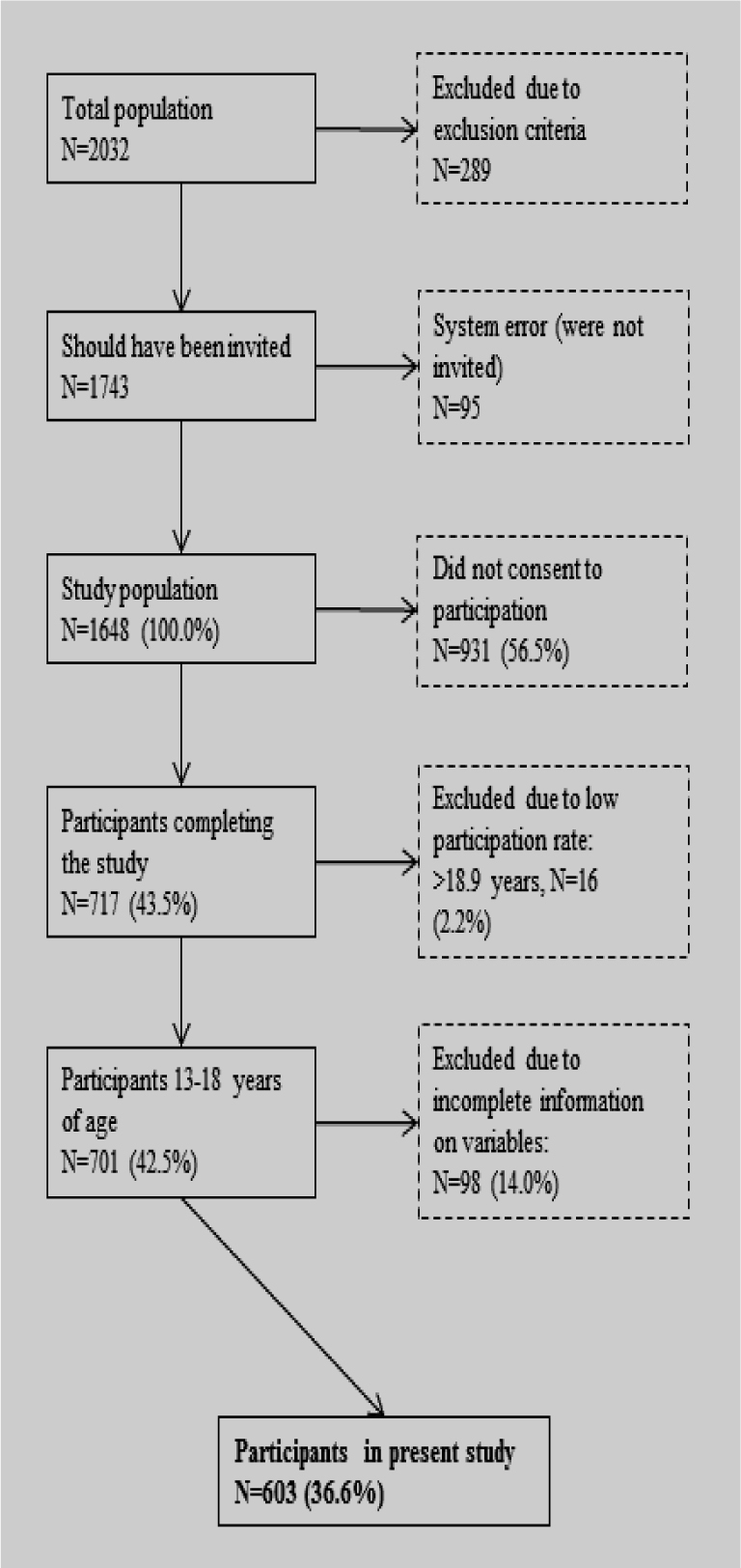 Psychiatric problems and quality of life in a clinical sample of adolescents: The role of peer relations