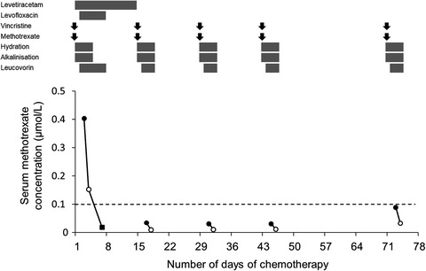 Delayed methotrexate elimination in a patient with primary central nervous system lymphoma: A case report