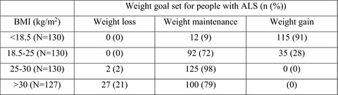 The nutritional management of people living with amyotrophic lateral sclerosis: A national survey of dietitians