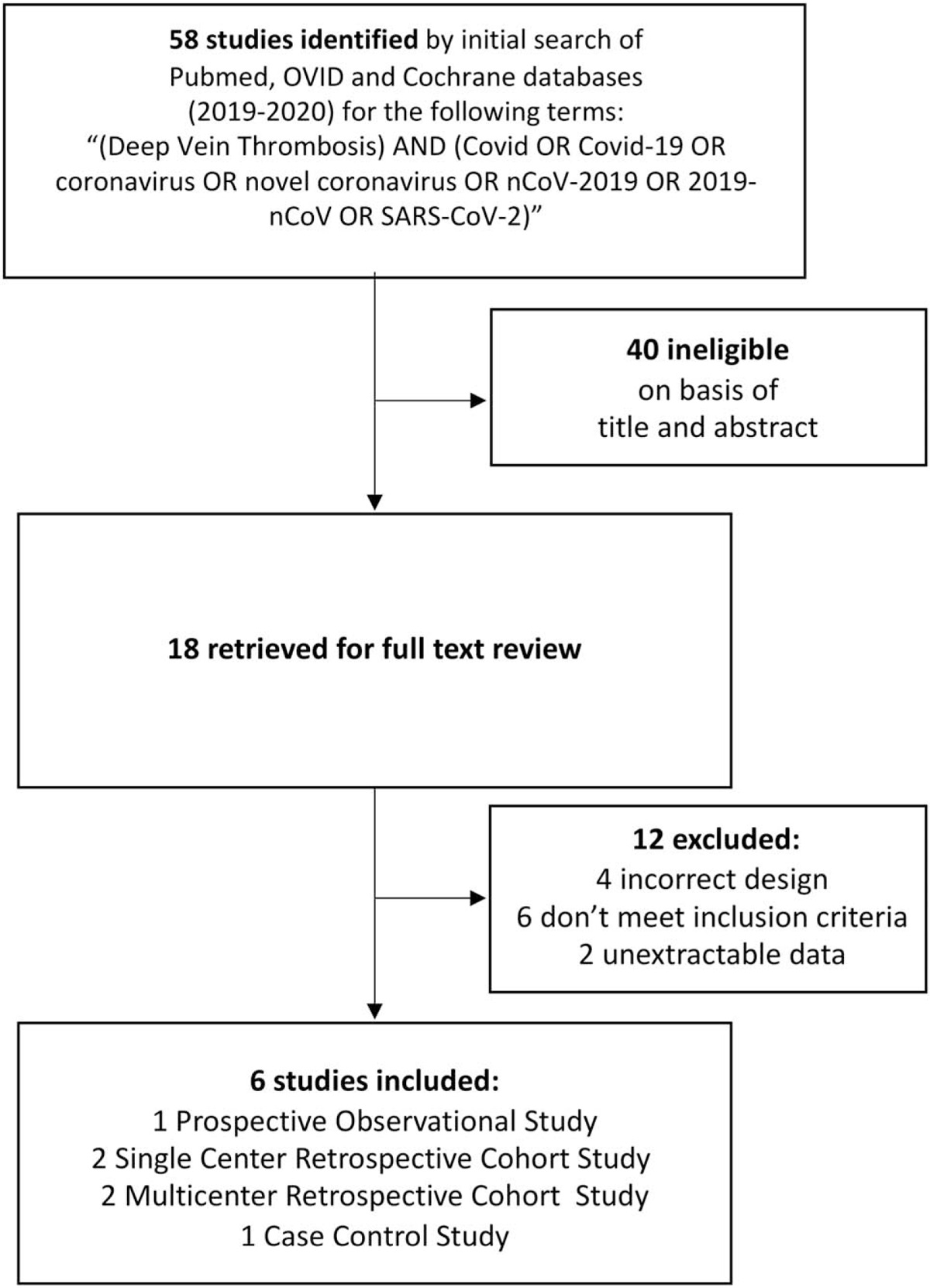 Factors associated with deep venous thrombosis in patients infected with coronavirus disease 2019: a meta-analysis